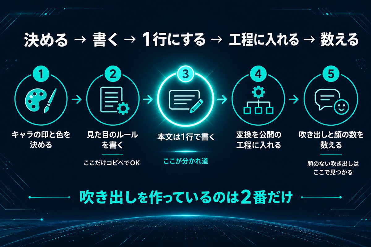吹き出しを1行で出す5工程のうち吹き出しを作るのは2番目だけで残りは続けるための工程であることを示す手順図