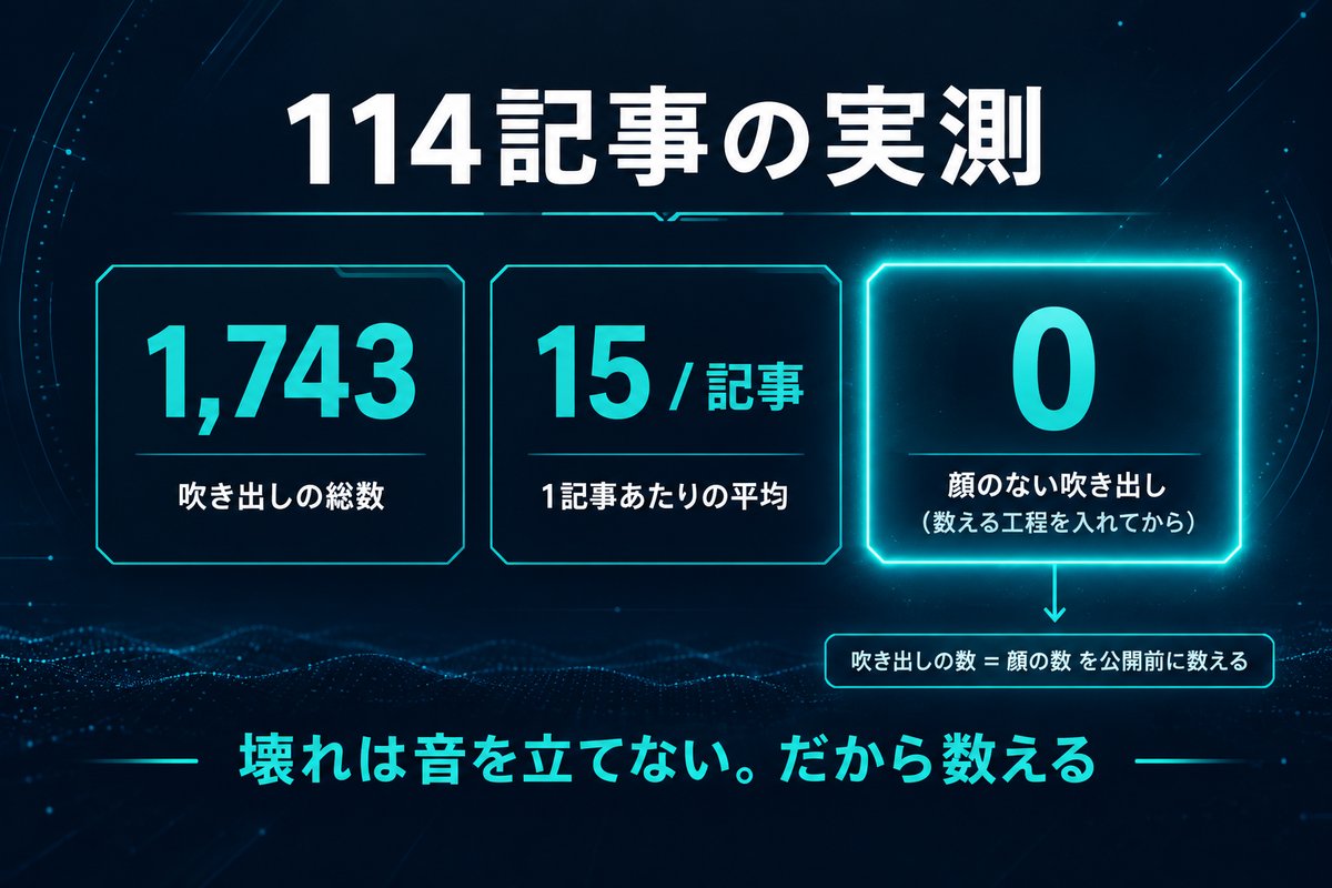 114記事で吹き出し1743個・1記事平均15個・数える工程を入れてから顔のない吹き出し0個という実測値を示す図