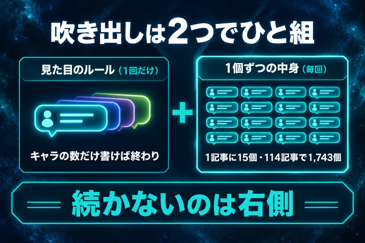 吹き出しは1回書く見た目のルールと毎回貼る1個ずつの中身の2部品でできており続かないのは後者だと示す対比図