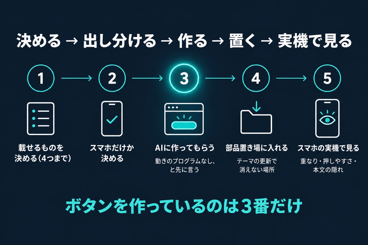 フローティングボタンを置く5工程のうちボタンを作るのは3番目だけで残りは置いたあとに困らないための工程であることを示す手順図