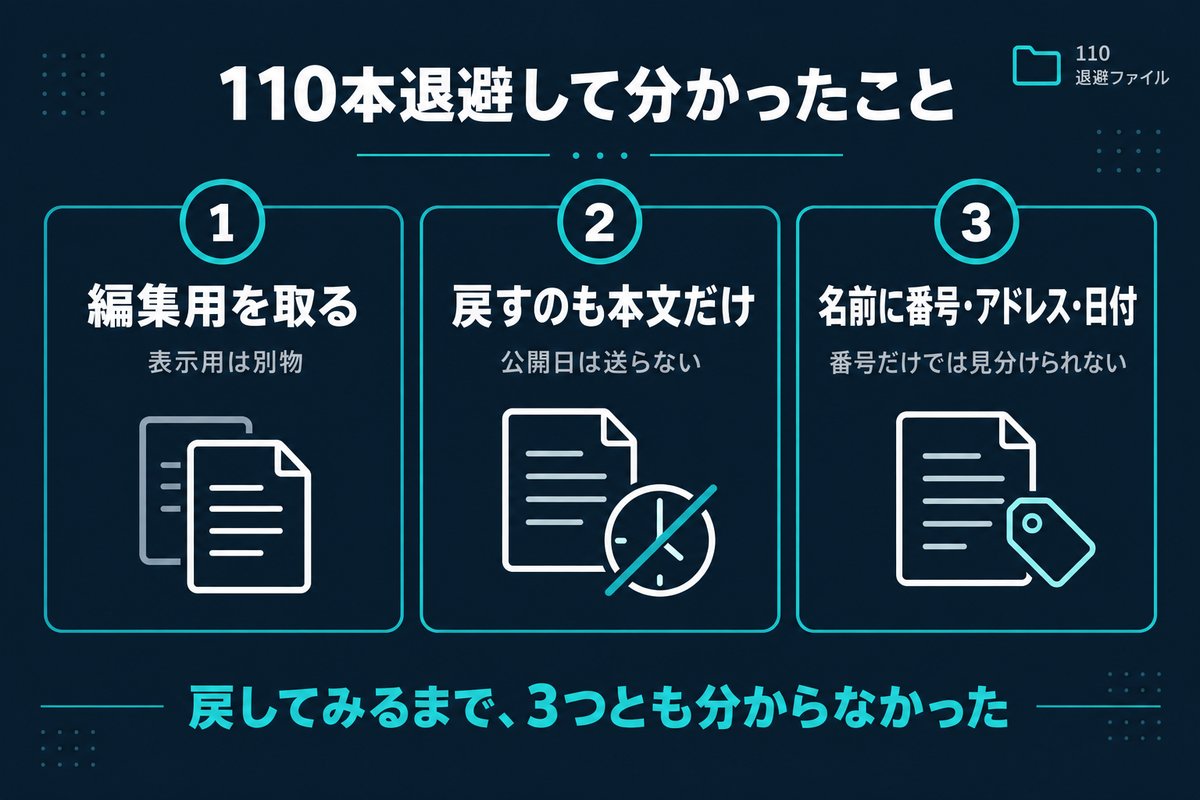 退避110本の運用で分かった編集用の本文を取る・戻すときも本文だけ送る・名前に番号とアドレスと日付を入れるという3つの要点を示す図