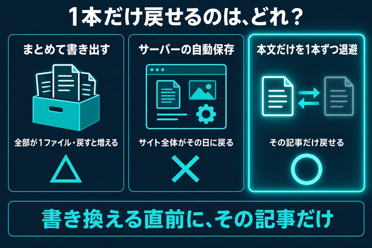 まとめて書き出す方法とサーバーの自動保存は全体を守る道具で1本だけ戻すには本文だけの退避が要ることを示す3方式の比較図