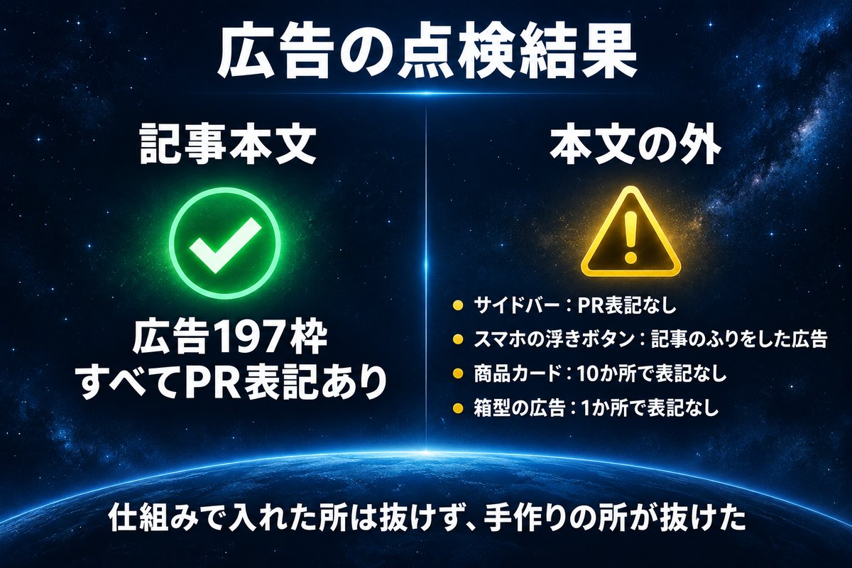 広告の点検結果:記事本文は197枠すべてPR表記あり、本文の外で4種類の抜け