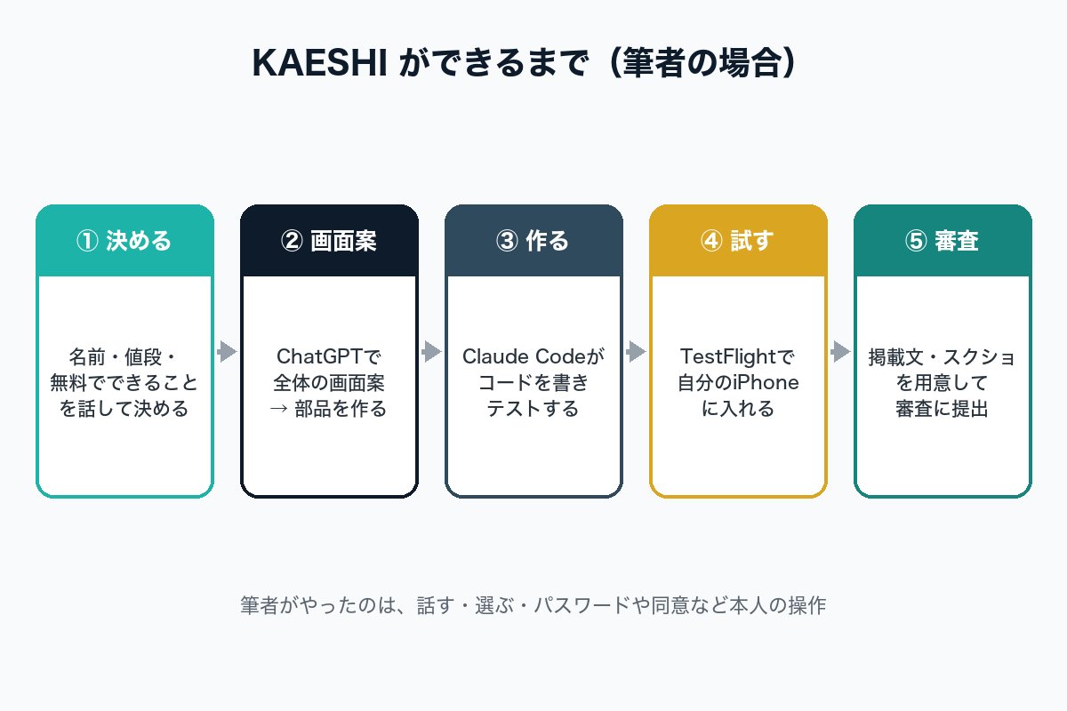 KAESHIができるまでの5段階（決める・画面案・作る・試す・審査）