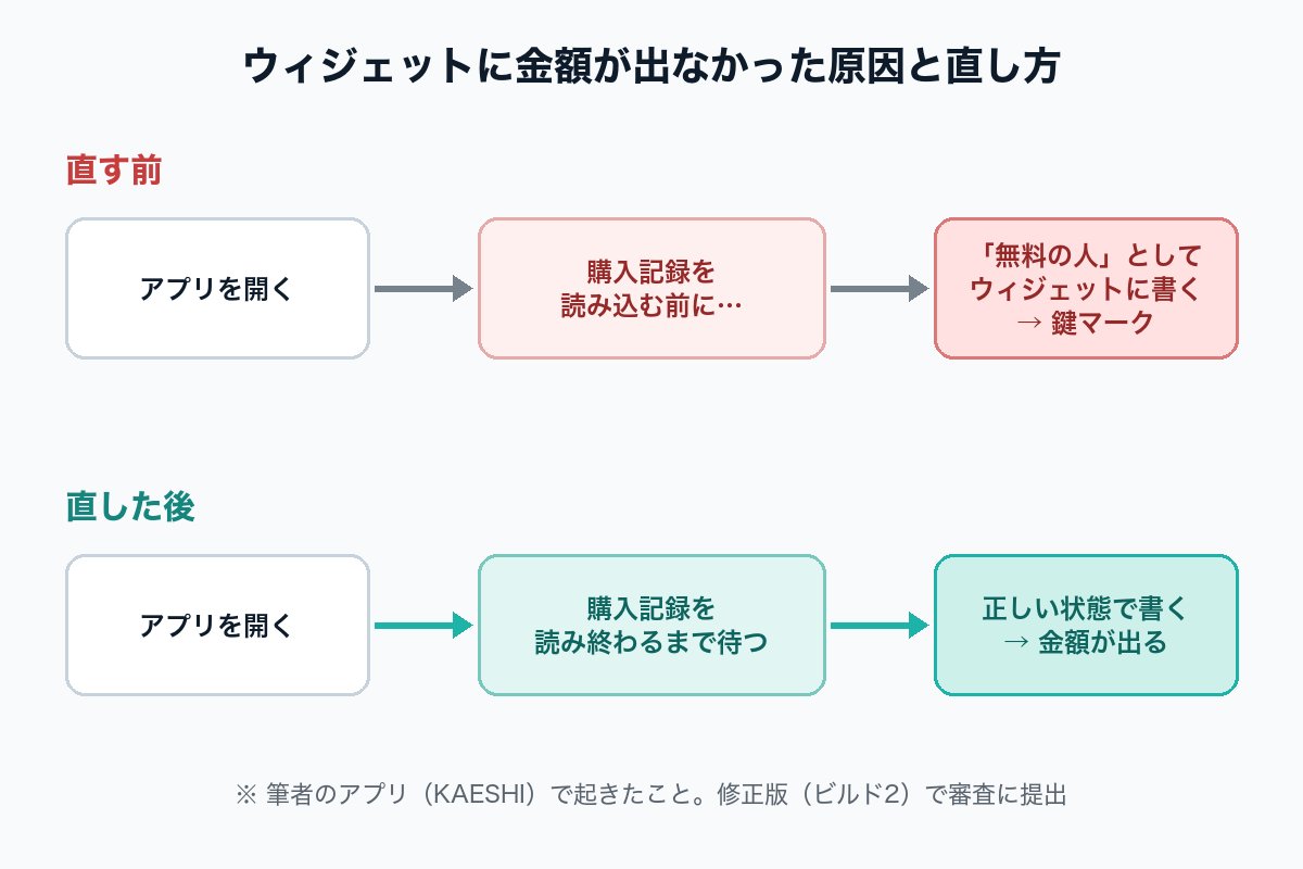 ウィジェットに金額が出なかった原因（購入記録を読む前に書き込んでいた）と直し方の図