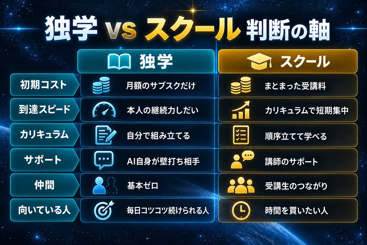 初期コスト・到達スピード・サポートなどの軸で、独学とスクールを比べた図