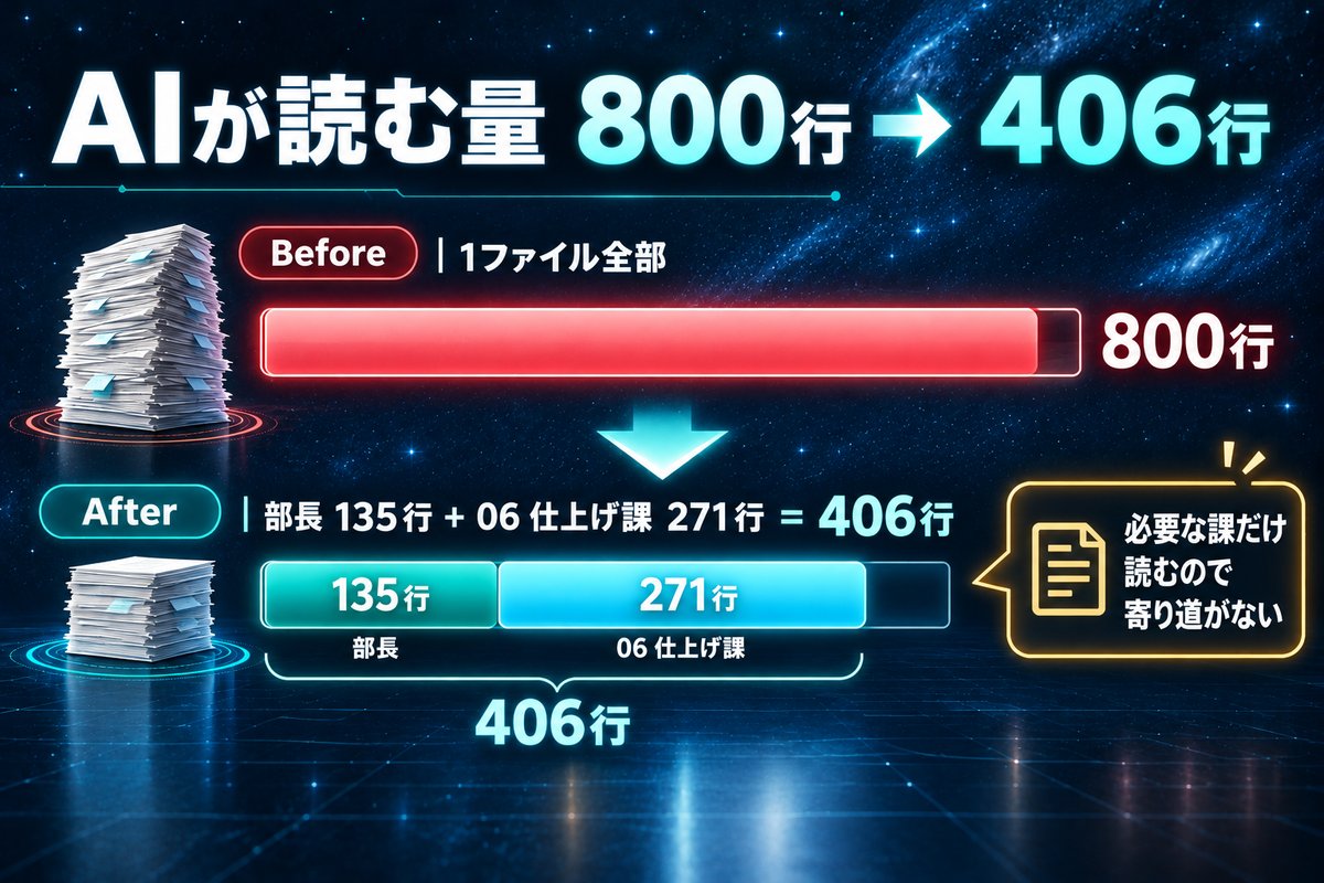 分解後はAIが読む量が800行から406行に減ったことを示す横棒グラフ
