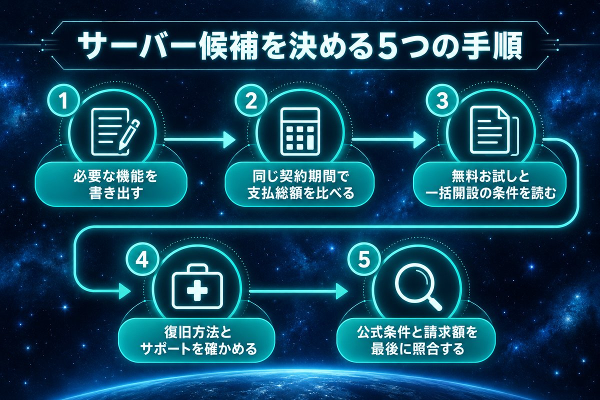 初回と更新の価格・無料の範囲・バックアップと復元・乗り換えの手間の4つの条件をまとめた図