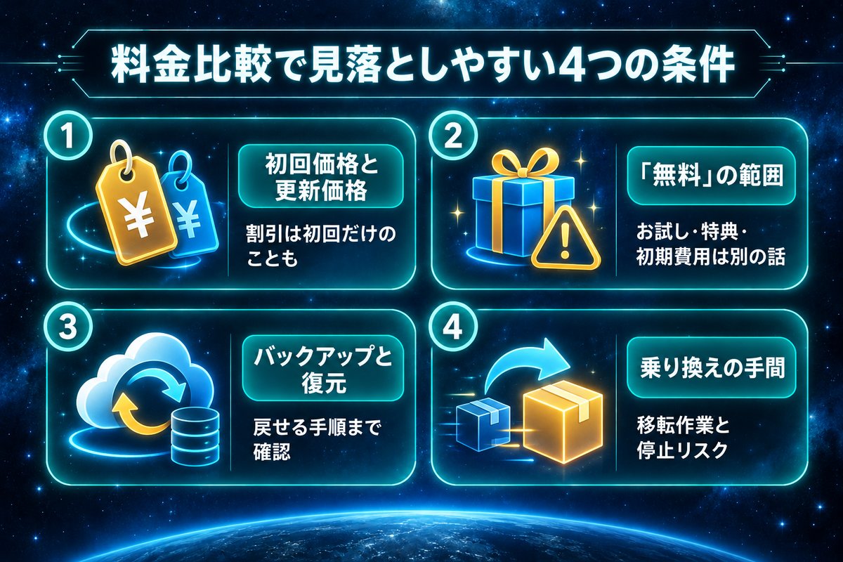 まず無料で試す通常申込と、お試し対象外の一括開設が別の手順であることを示す分岐図
