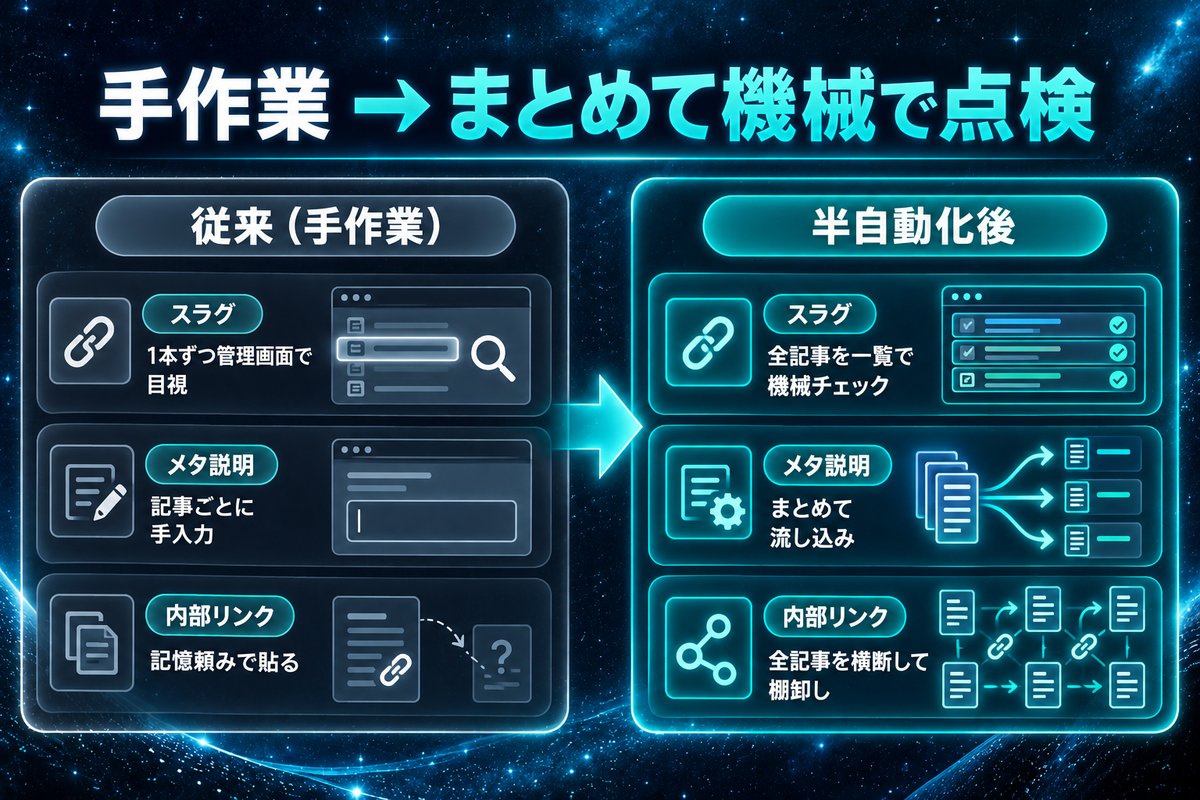 1本ずつの手作業と、全記事をまとめて機械で点検する半自動化後の違いを比べた図