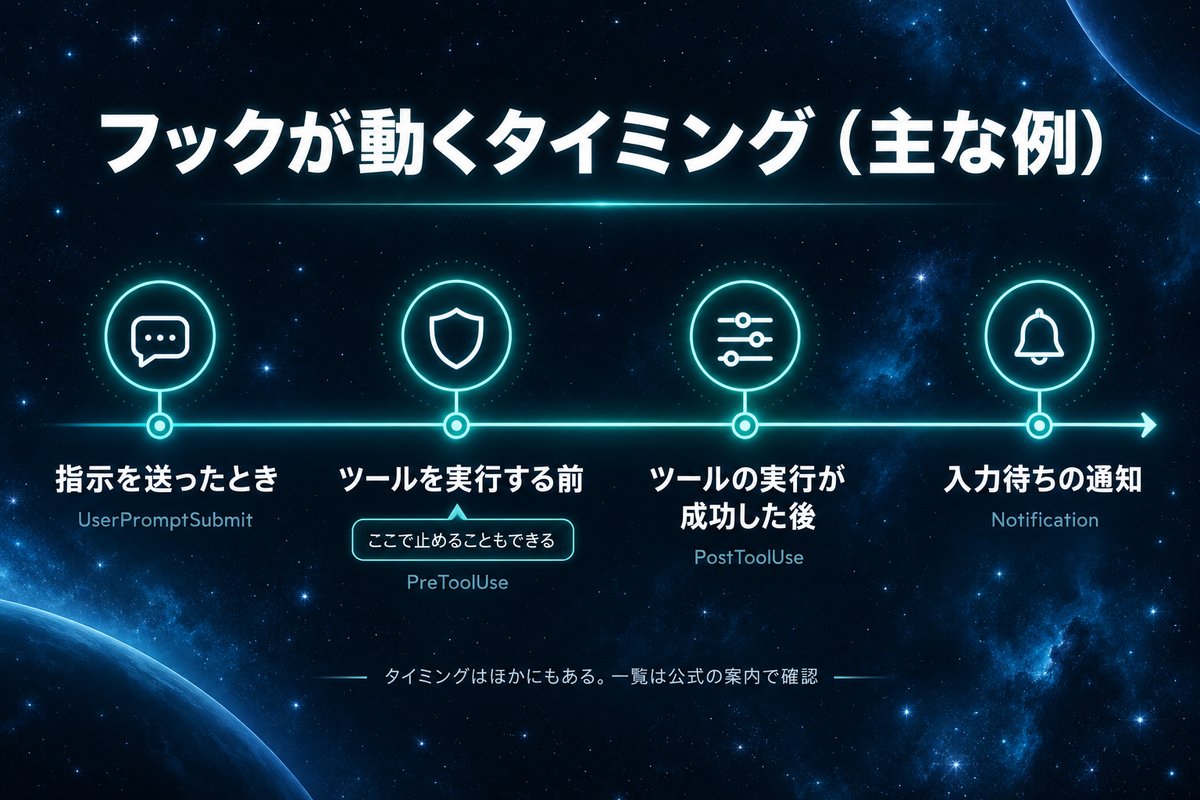指示を送ったとき・ツール実行前・実行成功後・入力待ちの通知など、フックが動く主なタイミングの図