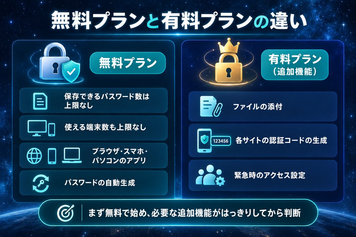 パスワード管理アプリの無料プランでできることと、有料プランの追加機能を比べた図