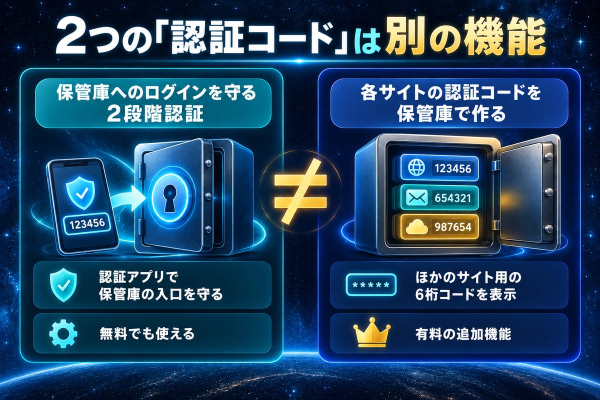 保管庫へのログインを守る2段階認証と、各サイトの認証コードを作る有料機能の違いを示す図