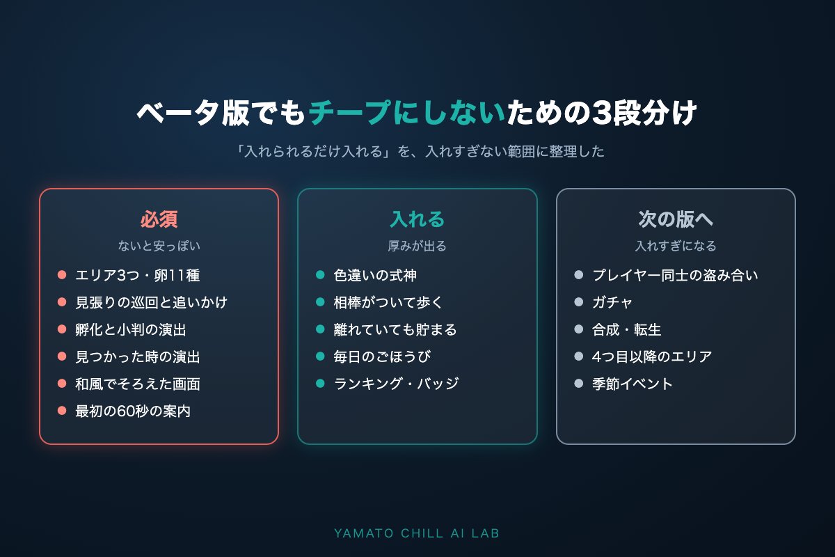 ベータ版で入れる要素を必須・入れる・次の版への3段に分けた図