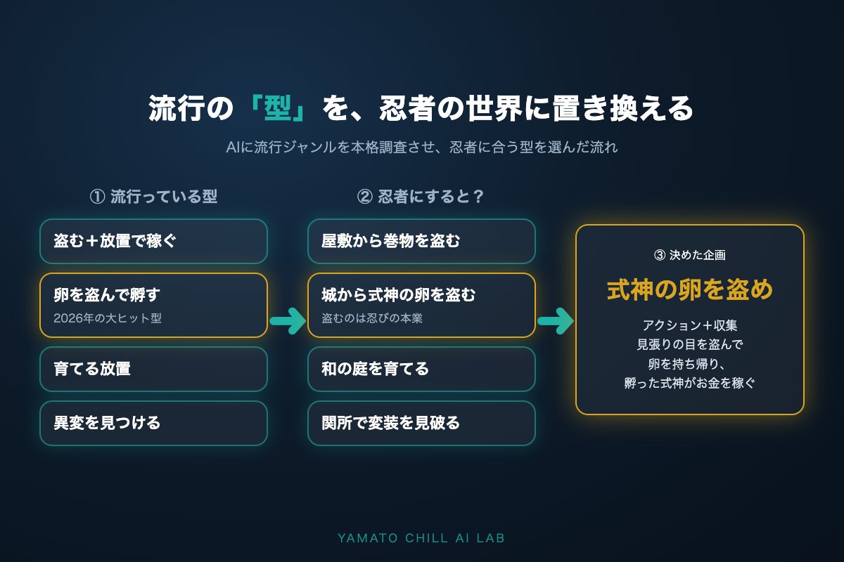 流行ジャンルの型を忍者の世界に置き換えた流れの図